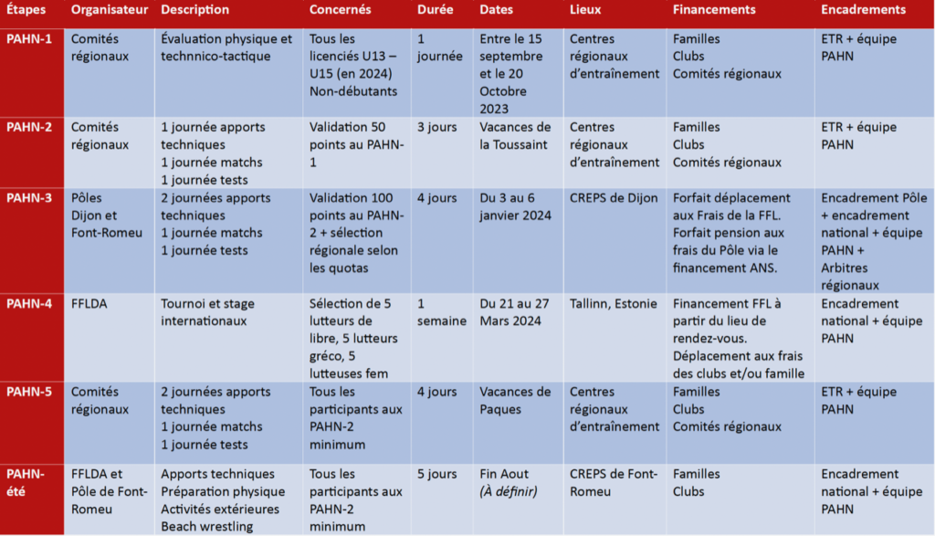 Programme d'Accession Haut-Niveau - Tableau